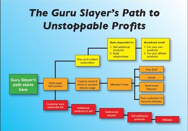 send you The Guru Slayer, regular price is Forty-seven dollars PLUS a bonus Guru Slayer's Path To Unstoppable profits flow chart big2