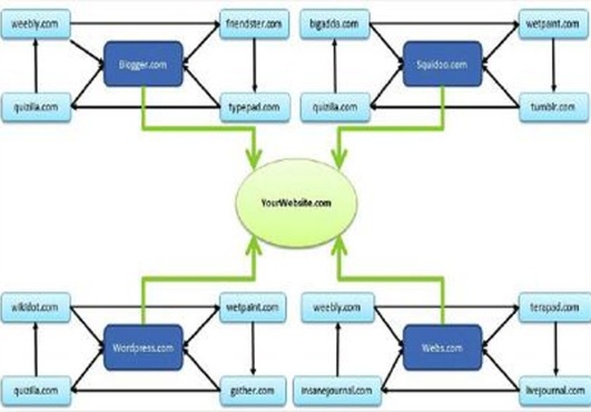 make 8 web 2 sites linkwheel with high seo power google authority domains of pr 5 pr 8 big3