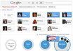 add your Google Plus profile to a special circle then share it with my 3,000 + gplus followers, called the Growth Circle look it up