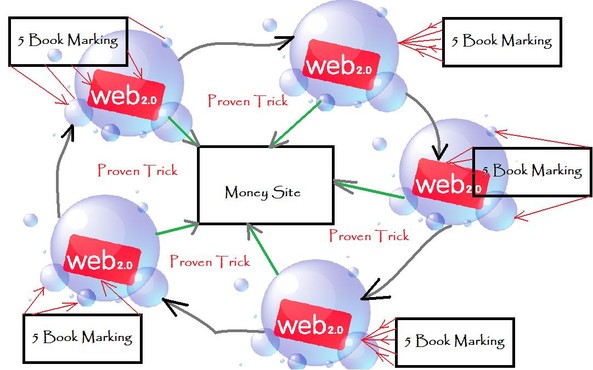build a LINKWHEEL of 10 spokes of very high Page rank and do bookmarking and pinging big1
