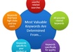 do keyword research for your niche or business