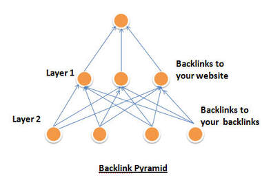 create 6400 backlink pyramid for high rankings big1