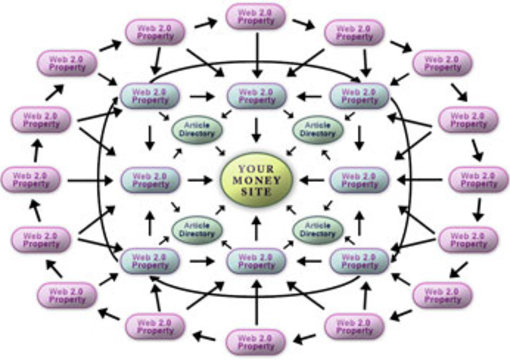 create 4000+ anchor text backlinks on 2000 Publicly Viewable,VERIFIED,No Duplicated forum profiles big1