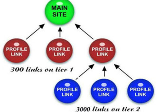 build a backlink pyramid give 3300 backlinks big1