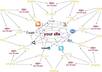 create a 5 spoke link wheel manually and then build at least 1500 VERIFIED backlinks to the link wheel