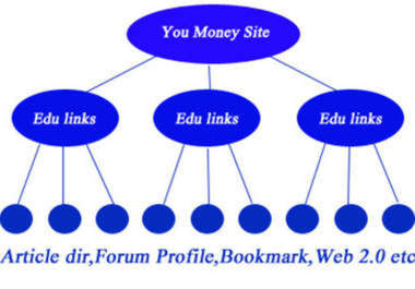 create 41 high pr5 to pr 9 web2,0 site backlinks to your site, then bookmark ,ping and make RSS feed to serp your site quickly big1