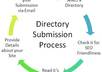 give you Automatic Directory Submitter Software that can submit 5000++ of your links with a click of button