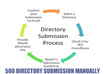 do 1,000 High pr Web Directory Submission ★ Verify All Submissions in The Mail ★ 100 to 400 Approved Back links ★ Complete XLS Report small1