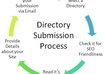 Manual-directory-submission