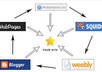 build a Penguine Safe Link Wheel on Pr8 to Pr6 Web2 Sites Be on Google for Page one In one Month for Medium Competition