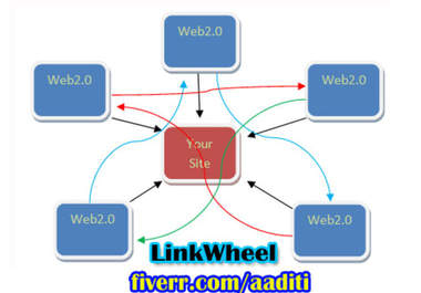 build a 5 Spoke LINKWHEEL using 5 HighPR Web2 sites and then ping them to get indexed big1