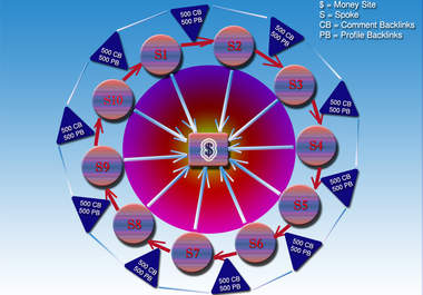 create LINKWHEEL that dominates Google Search Engine Result Page just big1