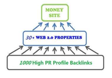 create ultimate Link Pyramid of 30 High Pr Web 2 properties plus 1000 backlinks to them big1