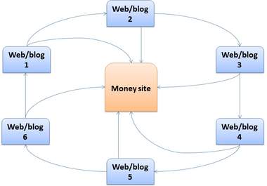 create you a LINKWHEEL of 3000 live backinks plus 500 article posts in Wiki sites and 4 2poin0 blogs big1