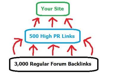 create a 3,500 powerful 2 tier high pr linkwheel for ANY website and keywords you want big1