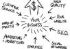 create 300+ social bookmarks and 100 article directories linkwheel to new 30 PR 3/9 web2 properties and smash the new google algorithm