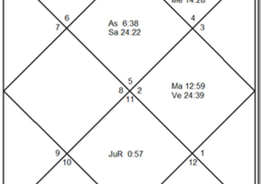 prepare Vedic Astrology Chart, you get Authentic Indian Vedic astrology big1