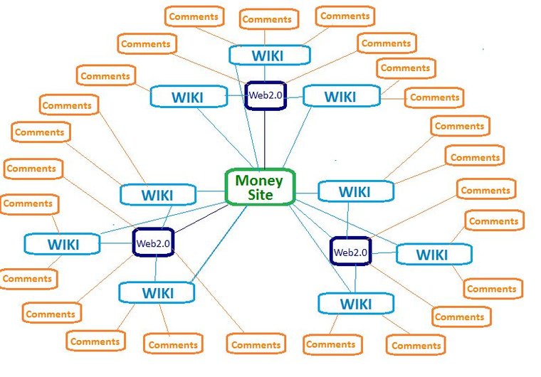 create Panda and Penguin LinkWheel of 3 PR5+ Web20 sites, plus 2000 Backlinks to them from PR3+ Wiki, plus 5000+ comments to Tire1 and Tire2 small1